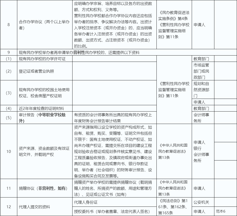 民办学校校园土地证明流程